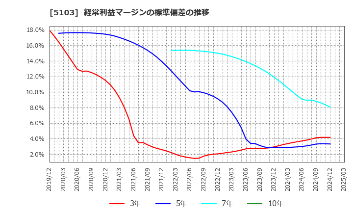5103 昭和ホールディングス(株): 経常利益マージンの標準偏差の推移
