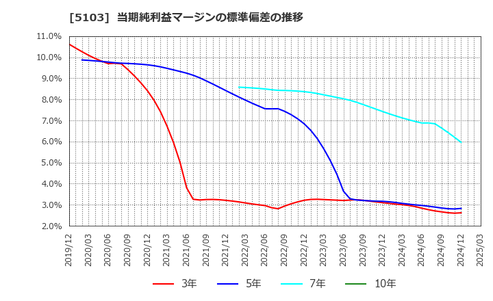 5103 昭和ホールディングス(株): 当期純利益マージンの標準偏差の推移