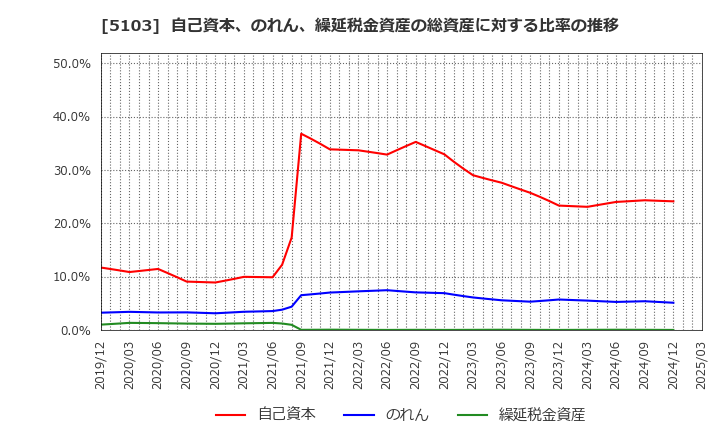 5103 昭和ホールディングス(株): 自己資本、のれん、繰延税金資産の総資産に対する比率の推移