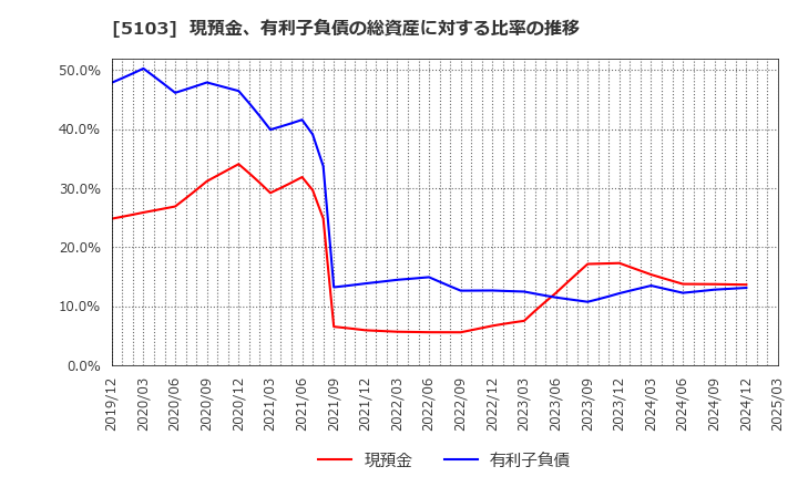 5103 昭和ホールディングス(株): 現預金、有利子負債の総資産に対する比率の推移