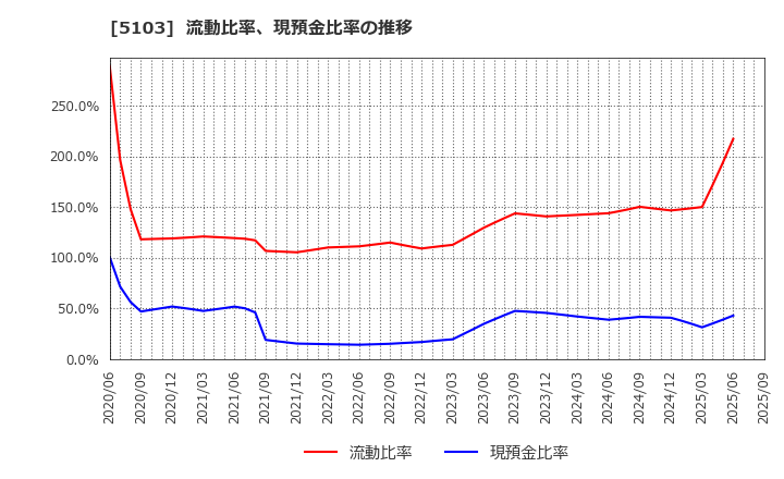 5103 昭和ホールディングス(株): 流動比率、当座比率、現預金比率の推移