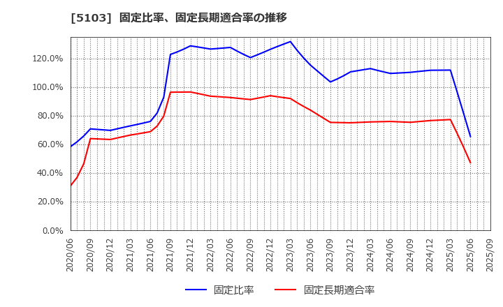 5103 昭和ホールディングス(株): 固定比率、固定長期適合率の推移