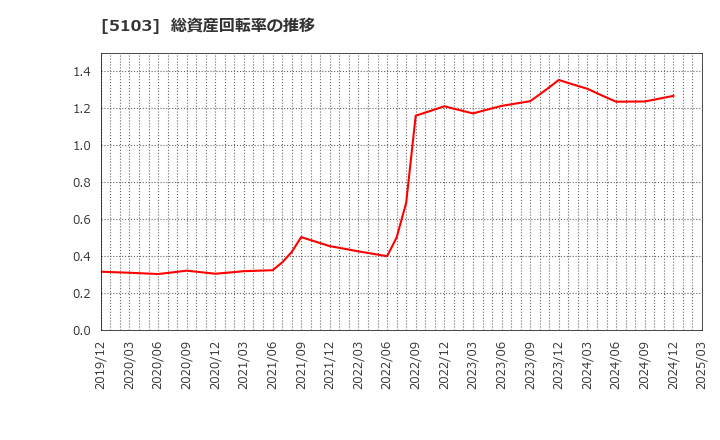 5103 昭和ホールディングス(株): 総資産回転率の推移