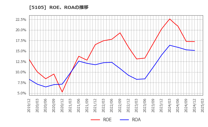 5105 ＴＯＹＯ　ＴＩＲＥ(株): ROE、ROAの推移