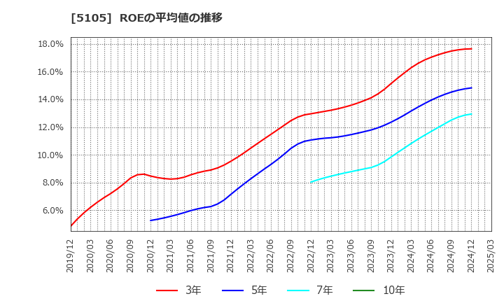 5105 ＴＯＹＯ　ＴＩＲＥ(株): ROEの平均値の推移