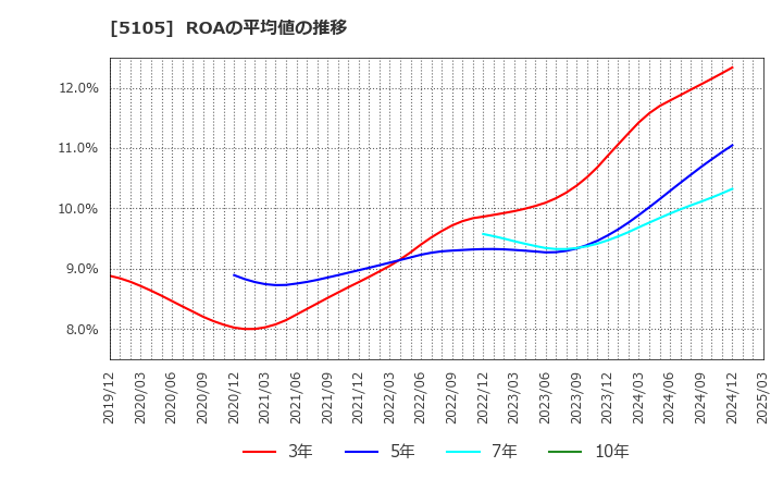 5105 ＴＯＹＯ　ＴＩＲＥ(株): ROAの平均値の推移