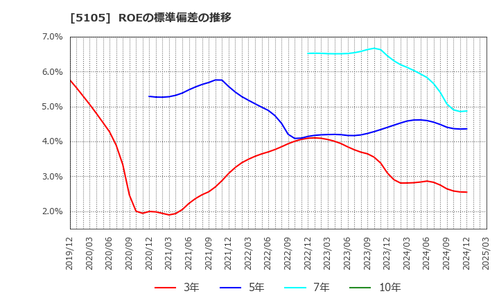 5105 ＴＯＹＯ　ＴＩＲＥ(株): ROEの標準偏差の推移