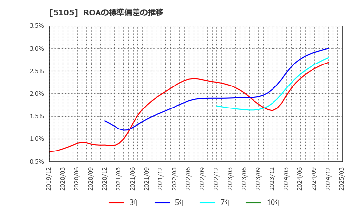 5105 ＴＯＹＯ　ＴＩＲＥ(株): ROAの標準偏差の推移