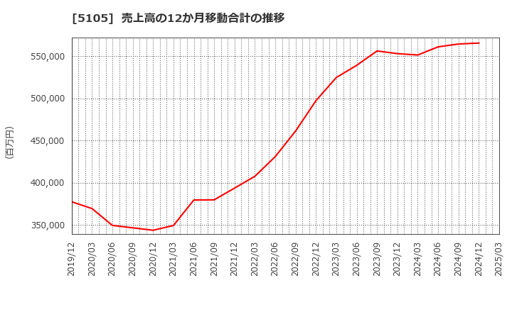 5105 ＴＯＹＯ　ＴＩＲＥ(株): 売上高の12か月移動合計の推移