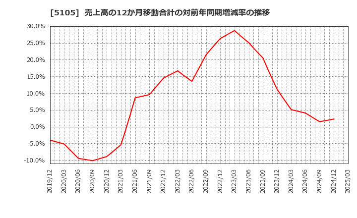 5105 ＴＯＹＯ　ＴＩＲＥ(株): 売上高の12か月移動合計の対前年同期増減率の推移