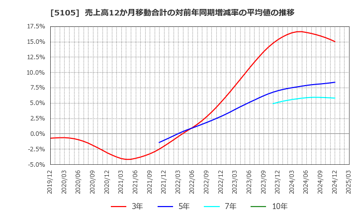 5105 ＴＯＹＯ　ＴＩＲＥ(株): 売上高12か月移動合計の対前年同期増減率の平均値の推移