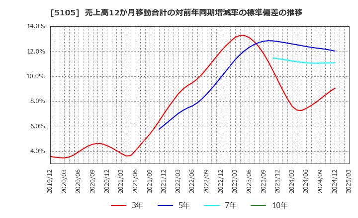 5105 ＴＯＹＯ　ＴＩＲＥ(株): 売上高12か月移動合計の対前年同期増減率の標準偏差の推移