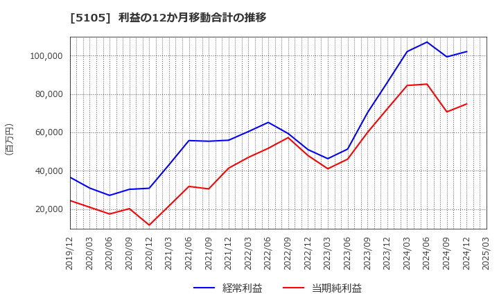 5105 ＴＯＹＯ　ＴＩＲＥ(株): 利益の12か月移動合計の推移