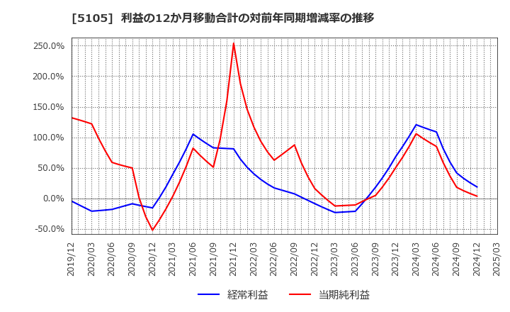 5105 ＴＯＹＯ　ＴＩＲＥ(株): 利益の12か月移動合計の対前年同期増減率の推移