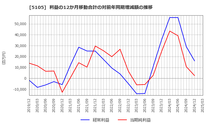 5105 ＴＯＹＯ　ＴＩＲＥ(株): 利益の12か月移動合計の対前年同期増減額の推移