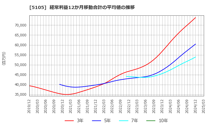 5105 ＴＯＹＯ　ＴＩＲＥ(株): 経常利益12か月移動合計の平均値の推移