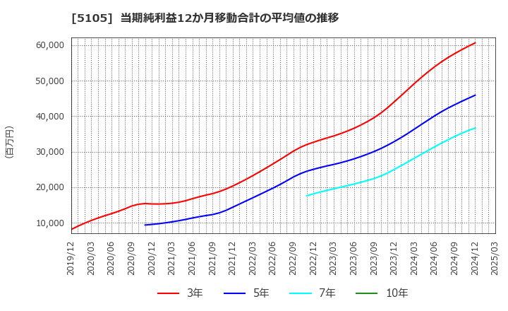 5105 ＴＯＹＯ　ＴＩＲＥ(株): 当期純利益12か月移動合計の平均値の推移