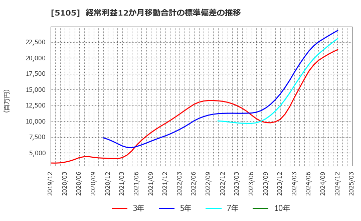 5105 ＴＯＹＯ　ＴＩＲＥ(株): 経常利益12か月移動合計の標準偏差の推移