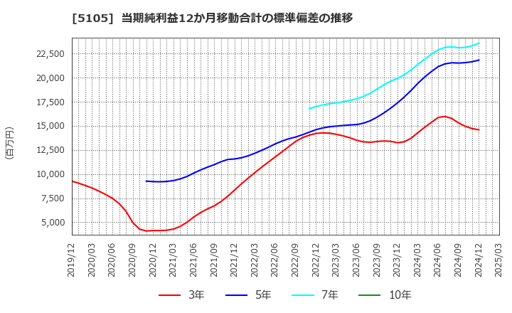 5105 ＴＯＹＯ　ＴＩＲＥ(株): 当期純利益12か月移動合計の標準偏差の推移