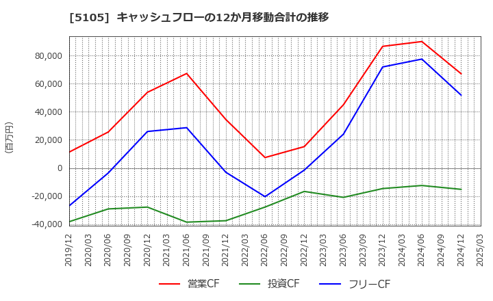 5105 ＴＯＹＯ　ＴＩＲＥ(株): キャッシュフローの12か月移動合計の推移