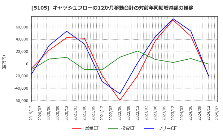 5105 ＴＯＹＯ　ＴＩＲＥ(株): キャッシュフローの12か月移動合計の対前年同期増減額の推移