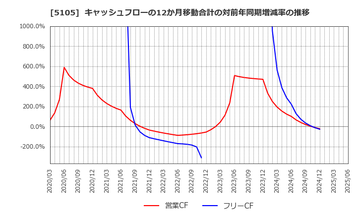 5105 ＴＯＹＯ　ＴＩＲＥ(株): キャッシュフローの12か月移動合計の対前年同期増減率の推移