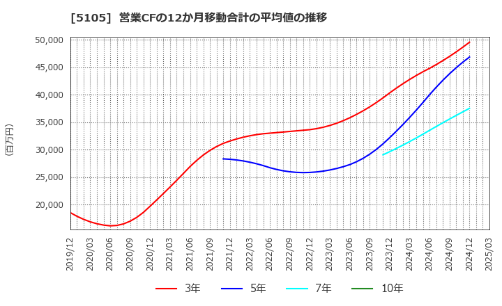 5105 ＴＯＹＯ　ＴＩＲＥ(株): 営業CFの12か月移動合計の平均値の推移