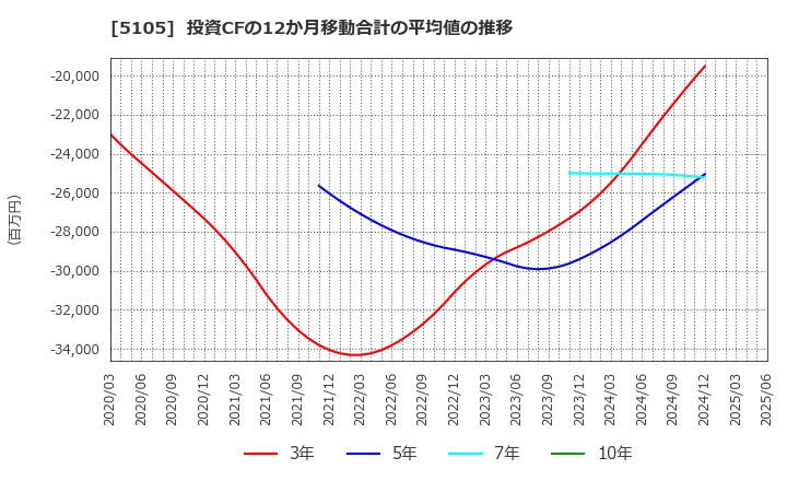 5105 ＴＯＹＯ　ＴＩＲＥ(株): 投資CFの12か月移動合計の平均値の推移