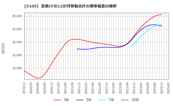 5105 ＴＯＹＯ　ＴＩＲＥ(株): 営業CFの12か月移動合計の標準偏差の推移