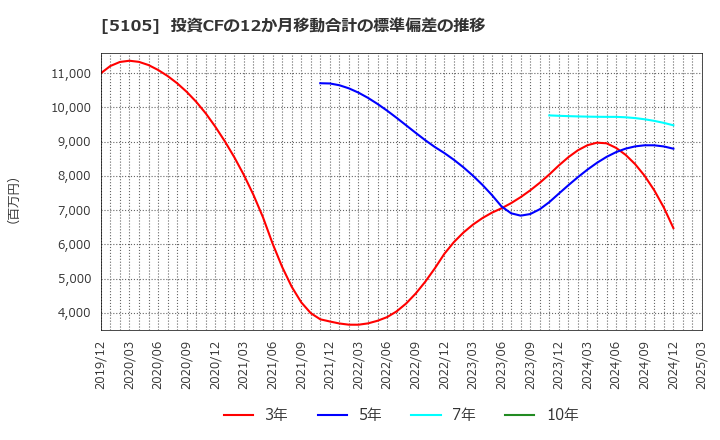 5105 ＴＯＹＯ　ＴＩＲＥ(株): 投資CFの12か月移動合計の標準偏差の推移