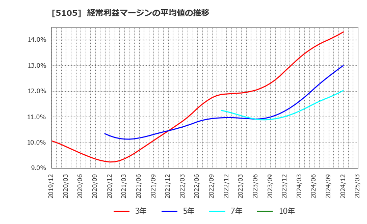 5105 ＴＯＹＯ　ＴＩＲＥ(株): 経常利益マージンの平均値の推移