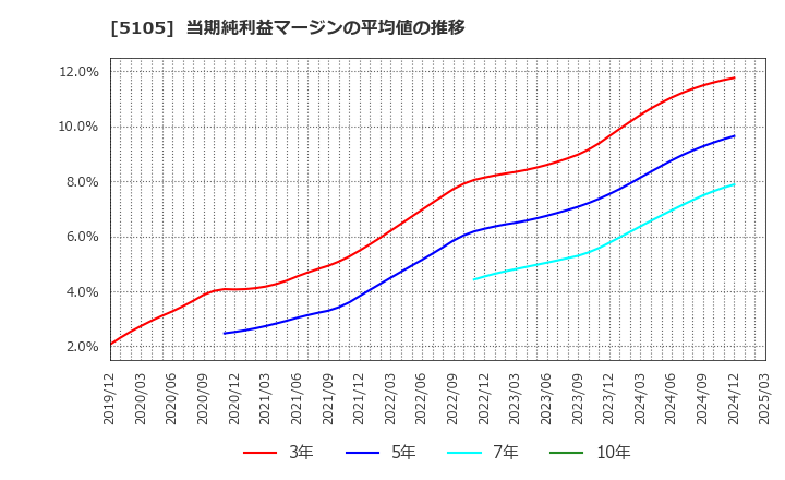 5105 ＴＯＹＯ　ＴＩＲＥ(株): 当期純利益マージンの平均値の推移