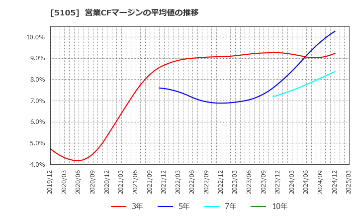 5105 ＴＯＹＯ　ＴＩＲＥ(株): 営業CFマージンの平均値の推移