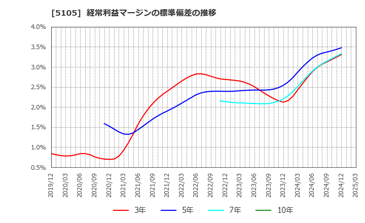 5105 ＴＯＹＯ　ＴＩＲＥ(株): 経常利益マージンの標準偏差の推移