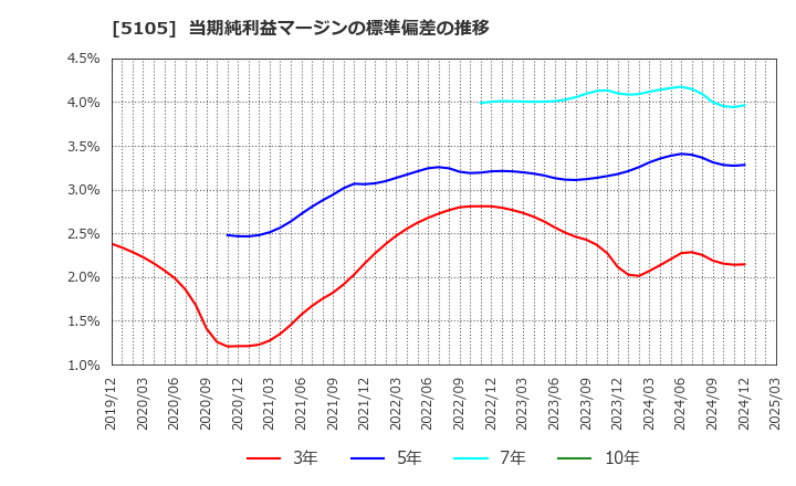 5105 ＴＯＹＯ　ＴＩＲＥ(株): 当期純利益マージンの標準偏差の推移