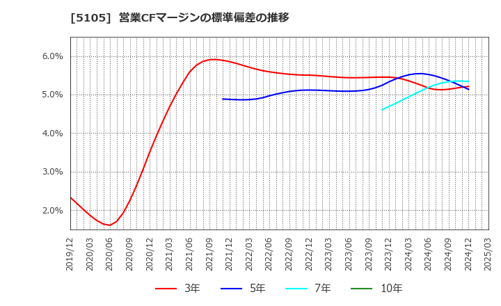 5105 ＴＯＹＯ　ＴＩＲＥ(株): 営業CFマージンの標準偏差の推移