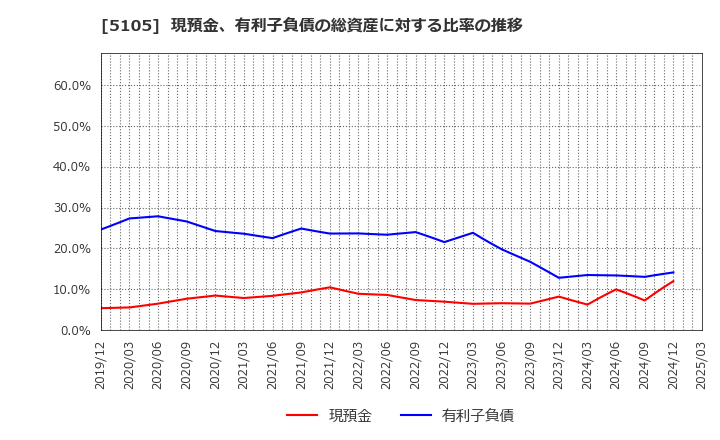 5105 ＴＯＹＯ　ＴＩＲＥ(株): 現預金、有利子負債の総資産に対する比率の推移