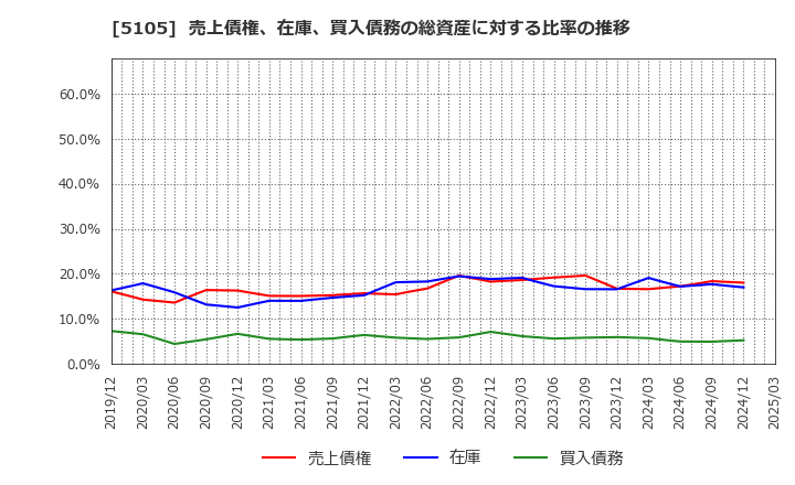 5105 ＴＯＹＯ　ＴＩＲＥ(株): 売上債権、在庫、買入債務の総資産に対する比率の推移