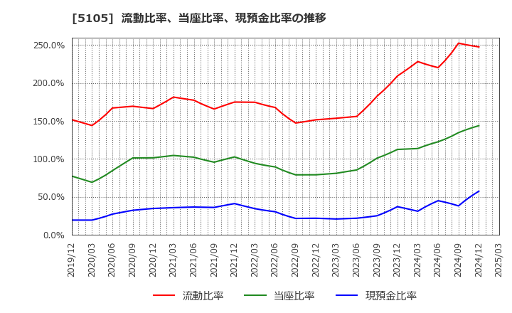 5105 ＴＯＹＯ　ＴＩＲＥ(株): 流動比率、当座比率、現預金比率の推移