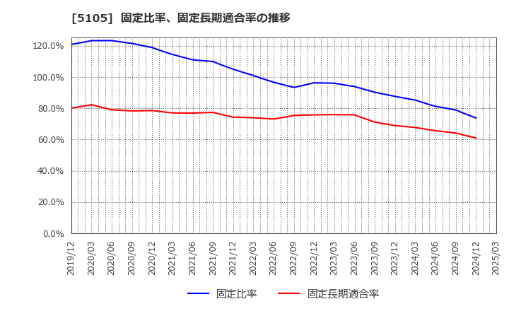 5105 ＴＯＹＯ　ＴＩＲＥ(株): 固定比率、固定長期適合率の推移
