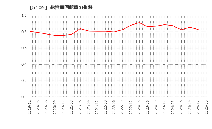 5105 ＴＯＹＯ　ＴＩＲＥ(株): 総資産回転率の推移
