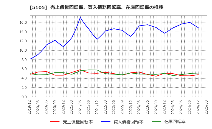 5105 ＴＯＹＯ　ＴＩＲＥ(株): 売上債権回転率、買入債務回転率、在庫回転率の推移