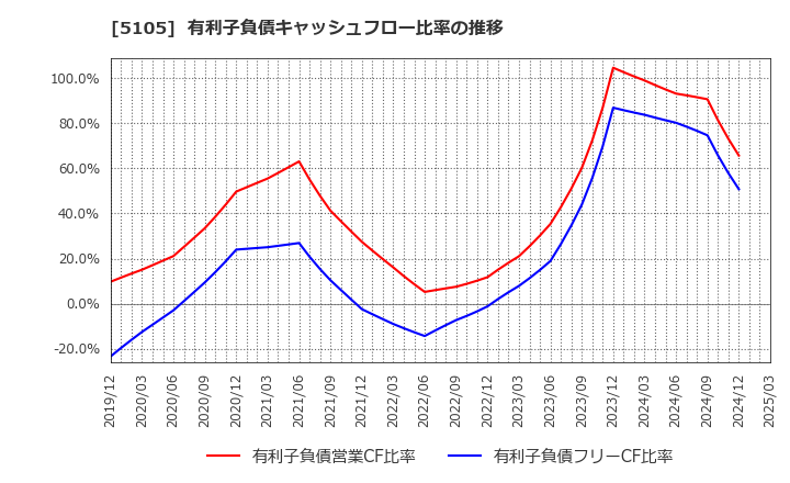 5105 ＴＯＹＯ　ＴＩＲＥ(株): 有利子負債キャッシュフロー比率の推移