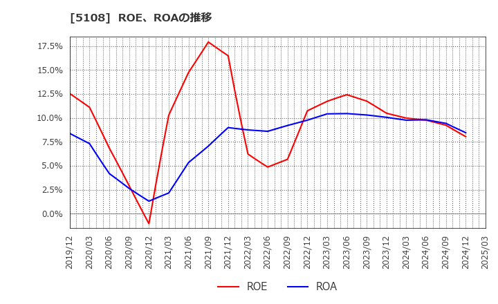 5108 (株)ブリヂストン: ROE、ROAの推移