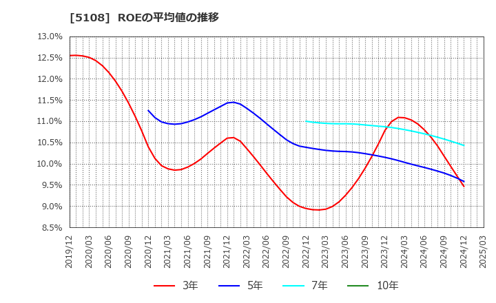 5108 (株)ブリヂストン: ROEの平均値の推移