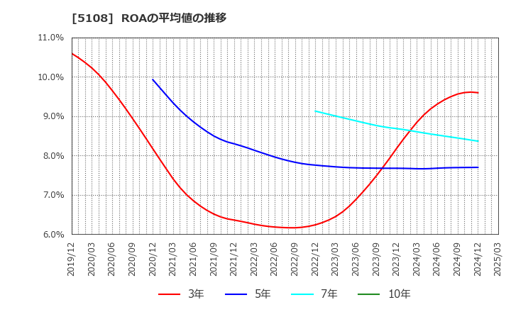 5108 (株)ブリヂストン: ROAの平均値の推移