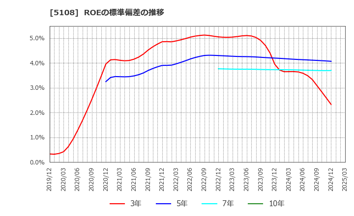 5108 (株)ブリヂストン: ROEの標準偏差の推移