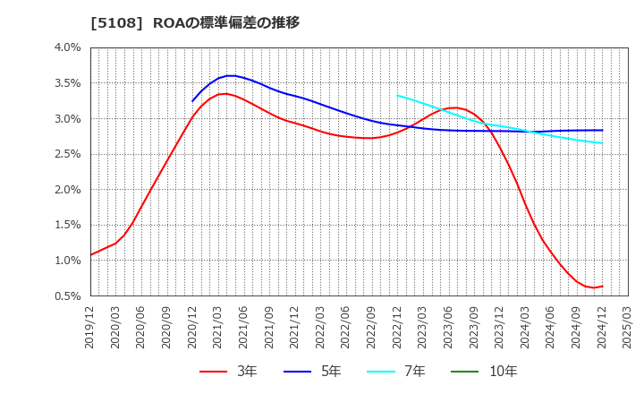 5108 (株)ブリヂストン: ROAの標準偏差の推移