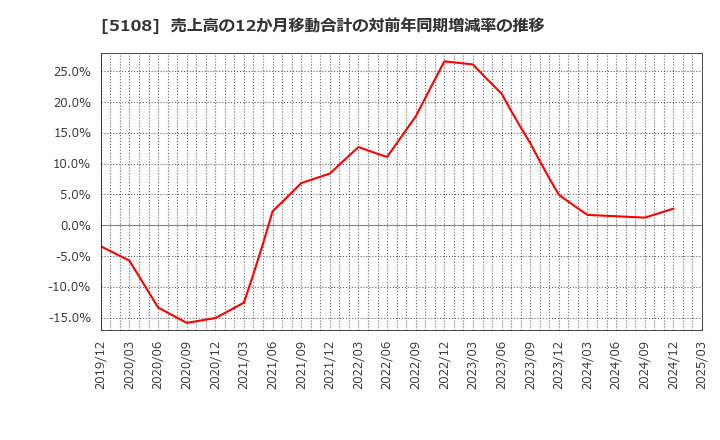 5108 (株)ブリヂストン: 売上高の12か月移動合計の対前年同期増減率の推移