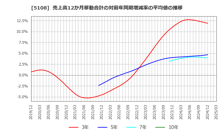 5108 (株)ブリヂストン: 売上高12か月移動合計の対前年同期増減率の平均値の推移